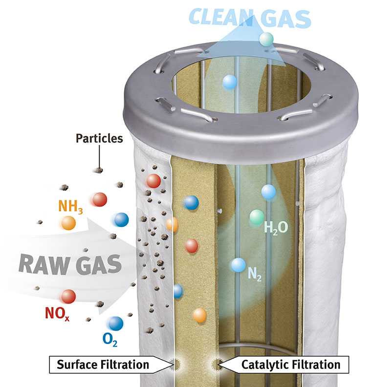 The two-bag DeNOx system reduces NOx and NH3