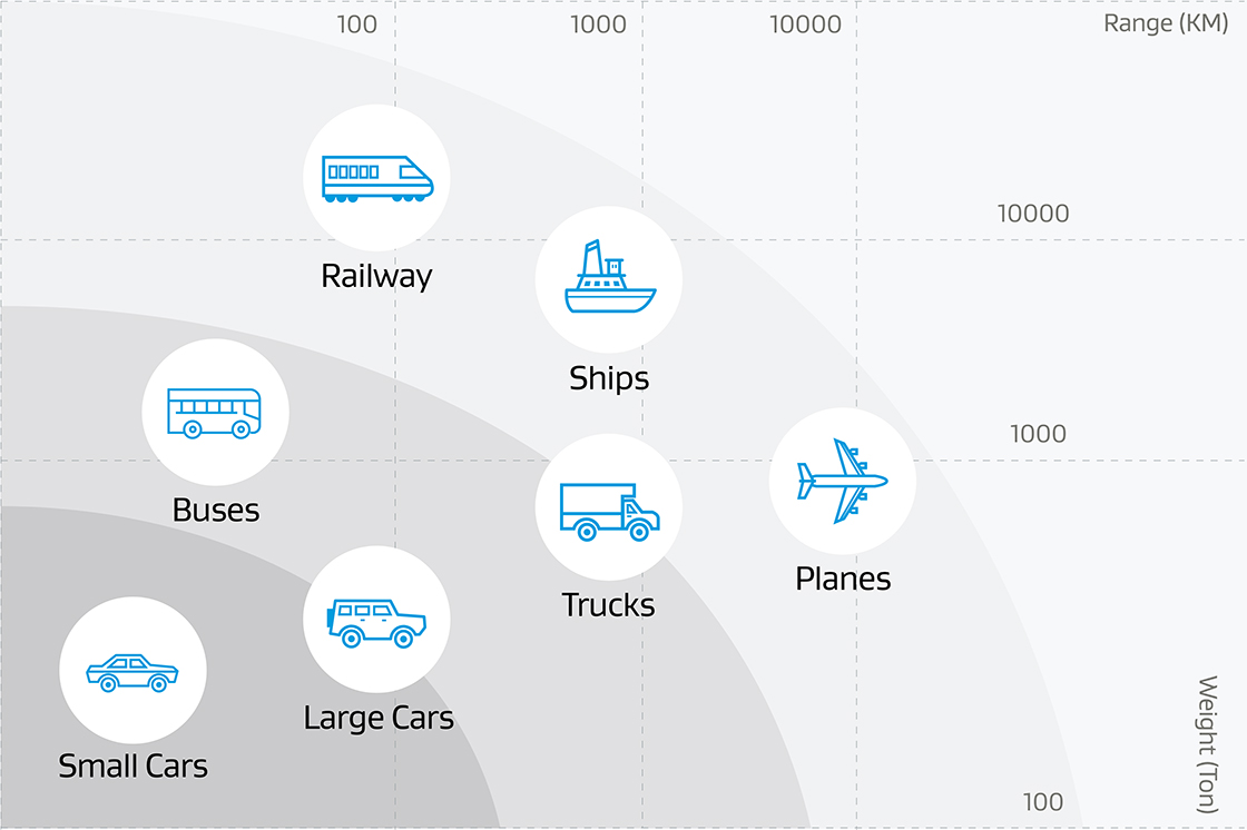 Fuel cells’ higher energy density offers greatest value to applications.